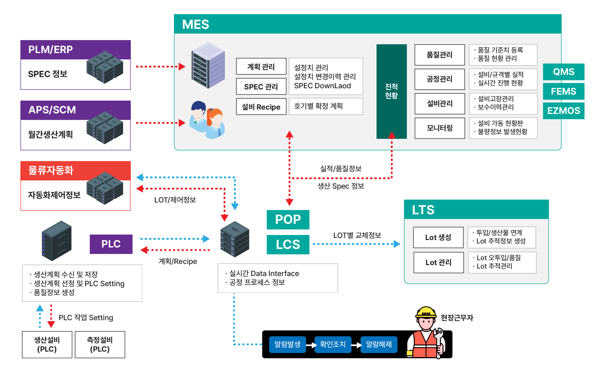 스마트공장 도식도 이미지 입니다.