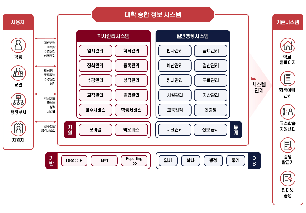 대학정보화 이미지 입니다.