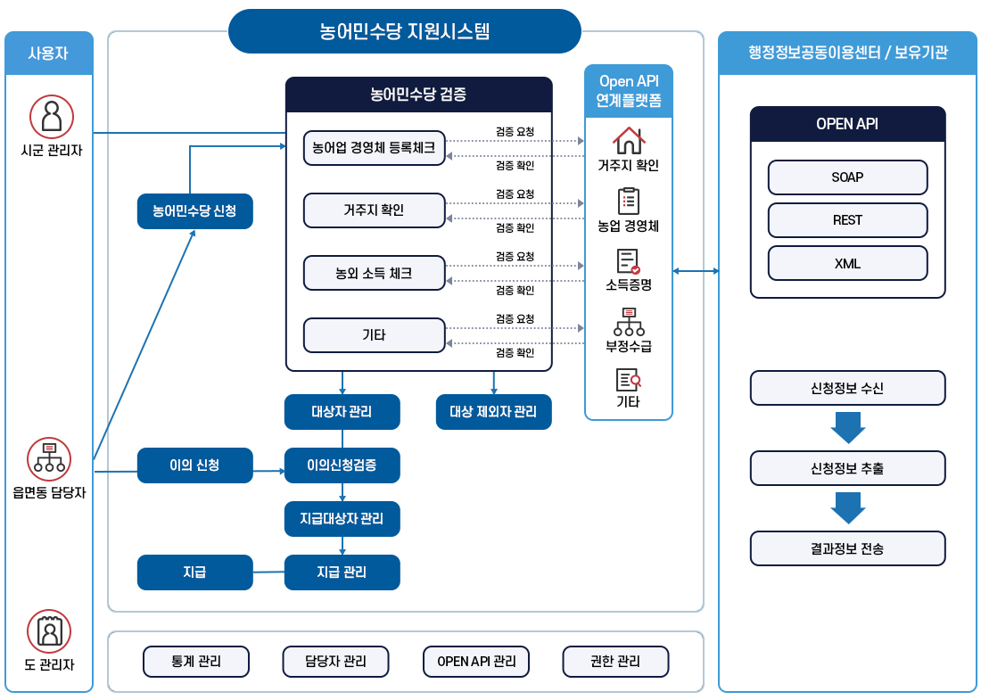 농어민수당관리시스템 이미지 입니다.