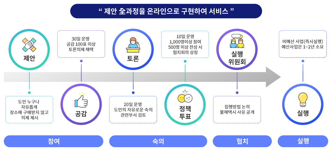 시민참여제안관리시스템 이미지 입니다.